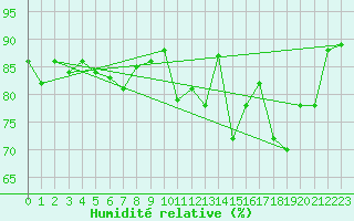 Courbe de l'humidit relative pour Bastia (2B)