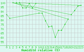 Courbe de l'humidit relative pour Feldberg-Schwarzwald (All)