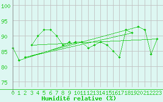 Courbe de l'humidit relative pour Les Eplatures - La Chaux-de-Fonds (Sw)