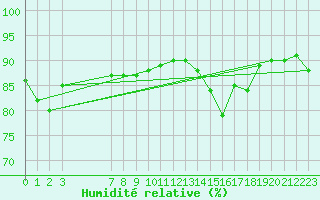 Courbe de l'humidit relative pour Mirepoix (09)