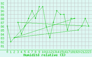 Courbe de l'humidit relative pour Dravagen