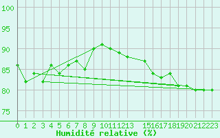 Courbe de l'humidit relative pour Arvidsjaur