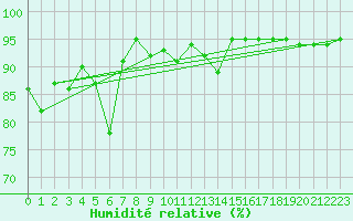 Courbe de l'humidit relative pour Saint-Auban (04)