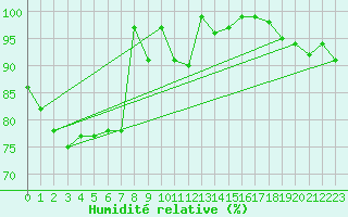 Courbe de l'humidit relative pour Moleson (Sw)