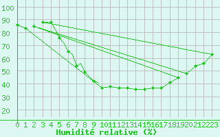Courbe de l'humidit relative pour Diepholz