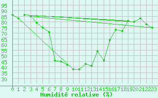 Courbe de l'humidit relative pour San Bernardino