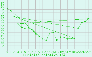 Courbe de l'humidit relative pour Calvi (2B)