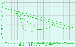 Courbe de l'humidit relative pour Galzig