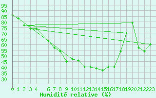 Courbe de l'humidit relative pour Kittila Lompolonvuoma