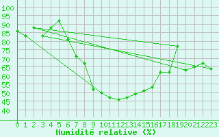 Courbe de l'humidit relative pour Churanov