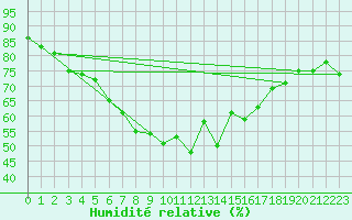 Courbe de l'humidit relative pour Wiener Neustadt