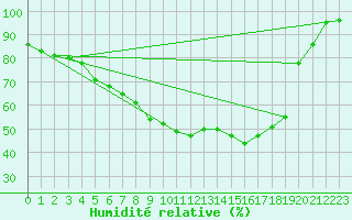 Courbe de l'humidit relative pour Dagloesen