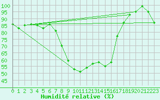 Courbe de l'humidit relative pour Quickborn
