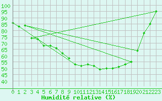 Courbe de l'humidit relative pour Aigle (Sw)