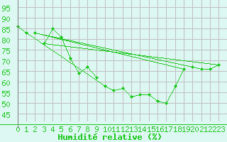 Courbe de l'humidit relative pour Klippeneck