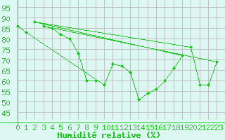 Courbe de l'humidit relative pour Rimnicu Vilcea