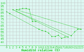 Courbe de l'humidit relative pour Annecy (74)