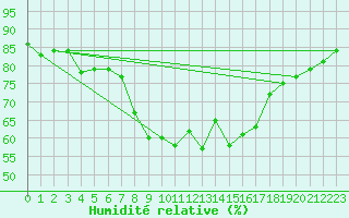 Courbe de l'humidit relative pour Six-Fours (83)