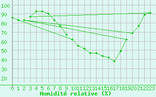 Courbe de l'humidit relative pour Leconfield