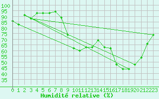 Courbe de l'humidit relative pour Nancy - Essey (54)