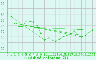 Courbe de l'humidit relative pour Cap Corse (2B)
