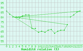 Courbe de l'humidit relative pour Le Havre - Octeville (76)