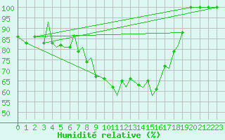 Courbe de l'humidit relative pour Sogndal / Haukasen