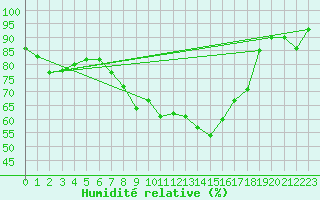 Courbe de l'humidit relative pour Schoeckl