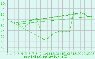 Courbe de l'humidit relative pour Figari (2A)