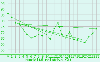 Courbe de l'humidit relative pour Valentia Observatory