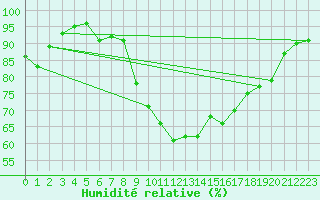 Courbe de l'humidit relative pour Autun (71)