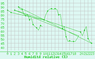 Courbe de l'humidit relative pour Bodo Vi