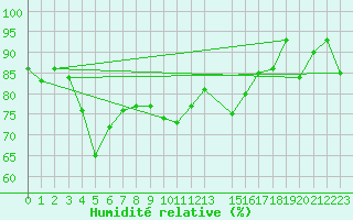 Courbe de l'humidit relative pour Bruxelles (Be)