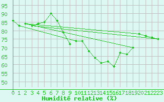 Courbe de l'humidit relative pour Lake Vyrnwy
