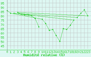 Courbe de l'humidit relative pour Solenzara - Base arienne (2B)