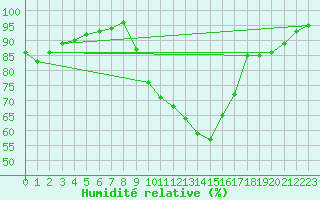 Courbe de l'humidit relative pour Leconfield