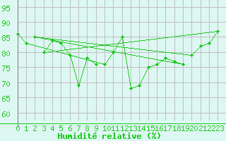Courbe de l'humidit relative pour Rax / Seilbahn-Bergstat
