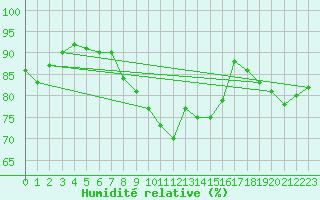 Courbe de l'humidit relative pour Karlskrona-Soderstjerna