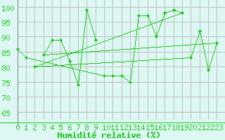 Courbe de l'humidit relative pour San Bernardino
