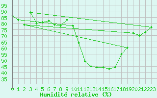 Courbe de l'humidit relative pour Visp