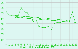 Courbe de l'humidit relative pour Kuemmersruck