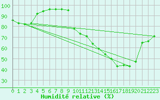 Courbe de l'humidit relative pour Muret (31)