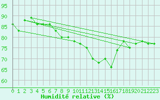 Courbe de l'humidit relative pour Pully-Lausanne (Sw)