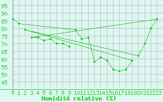 Courbe de l'humidit relative pour Chteau-Chinon (58)