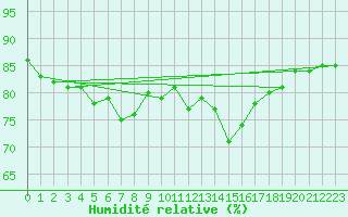 Courbe de l'humidit relative pour Sanary-sur-Mer (83)