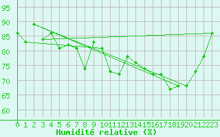 Courbe de l'humidit relative pour Pointe de Socoa (64)