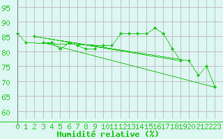 Courbe de l'humidit relative pour Dunkerque (59)