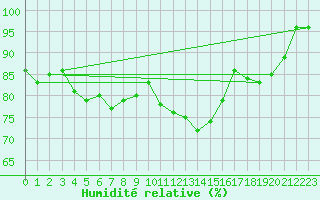 Courbe de l'humidit relative pour Le Talut - Belle-Ile (56)