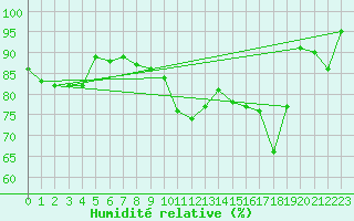 Courbe de l'humidit relative pour Cap de la Hve (76)