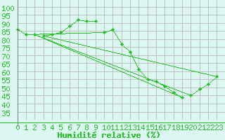 Courbe de l'humidit relative pour Orly (91)